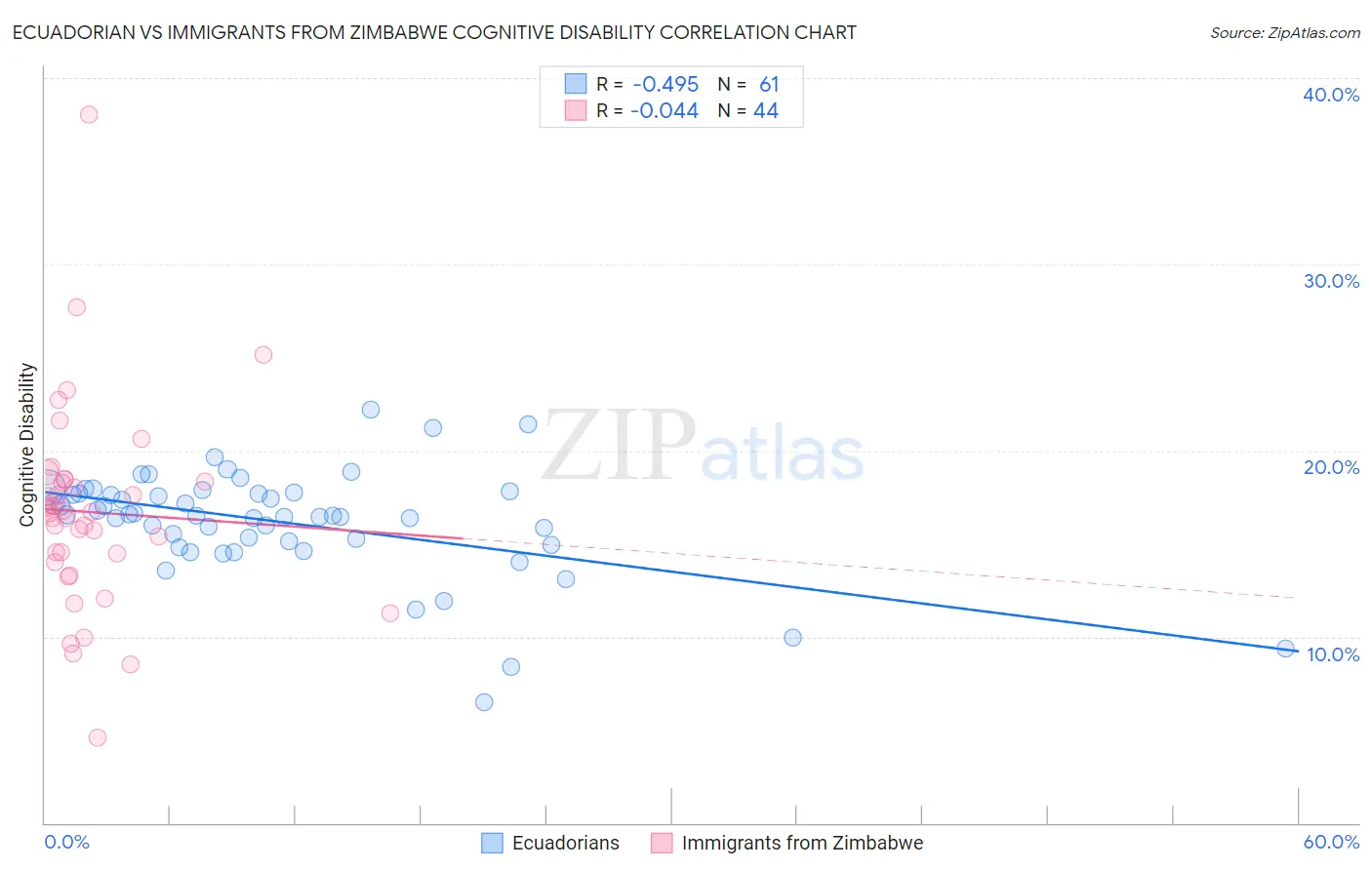 Ecuadorian vs Immigrants from Zimbabwe Cognitive Disability