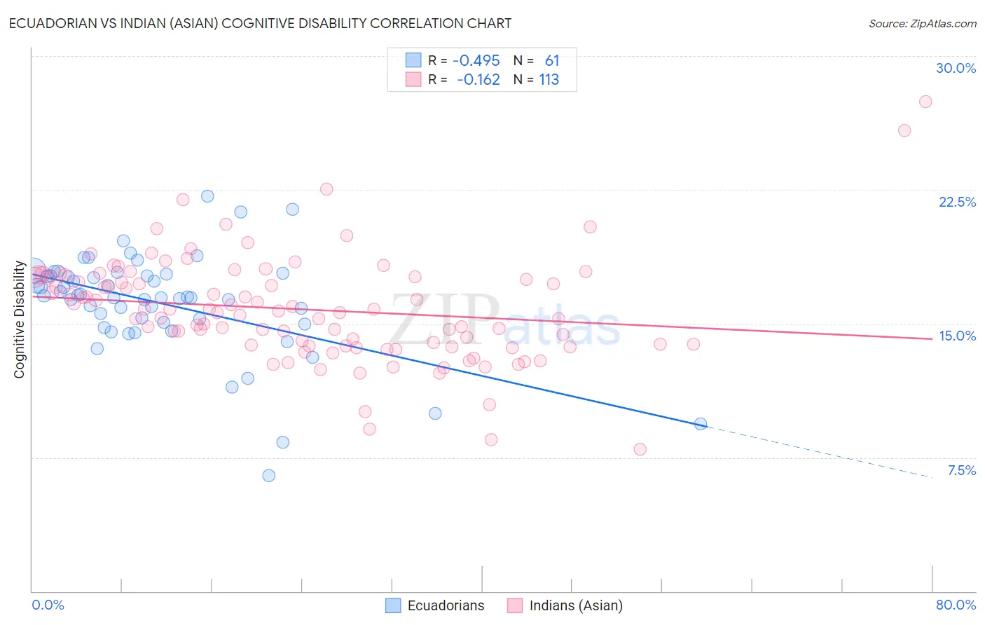 Ecuadorian vs Indian (Asian) Cognitive Disability