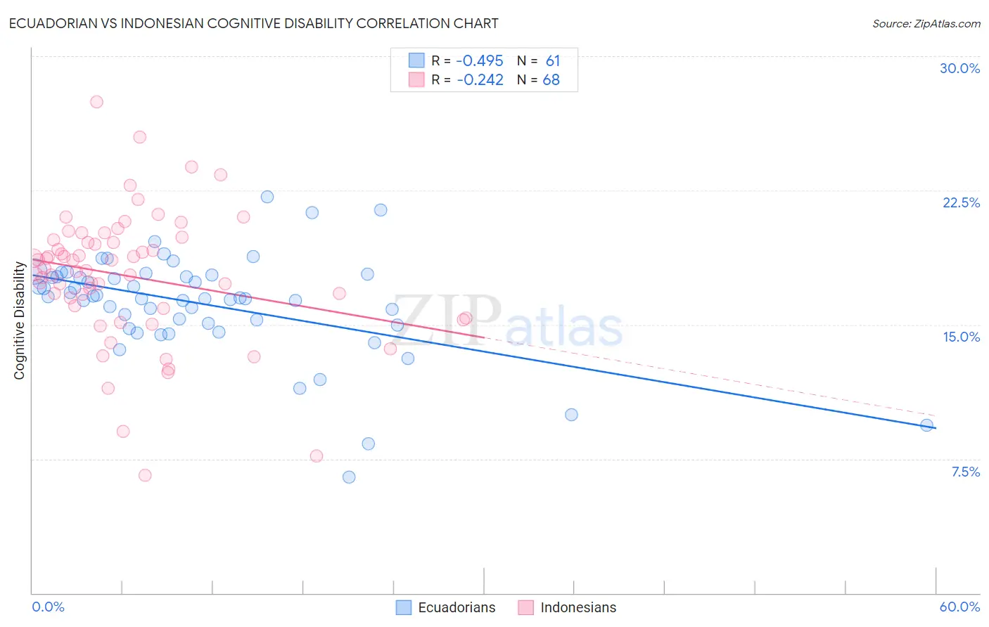 Ecuadorian vs Indonesian Cognitive Disability
