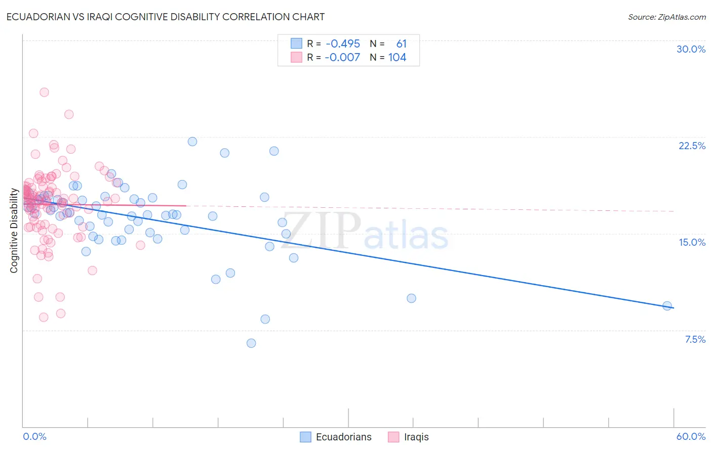 Ecuadorian vs Iraqi Cognitive Disability