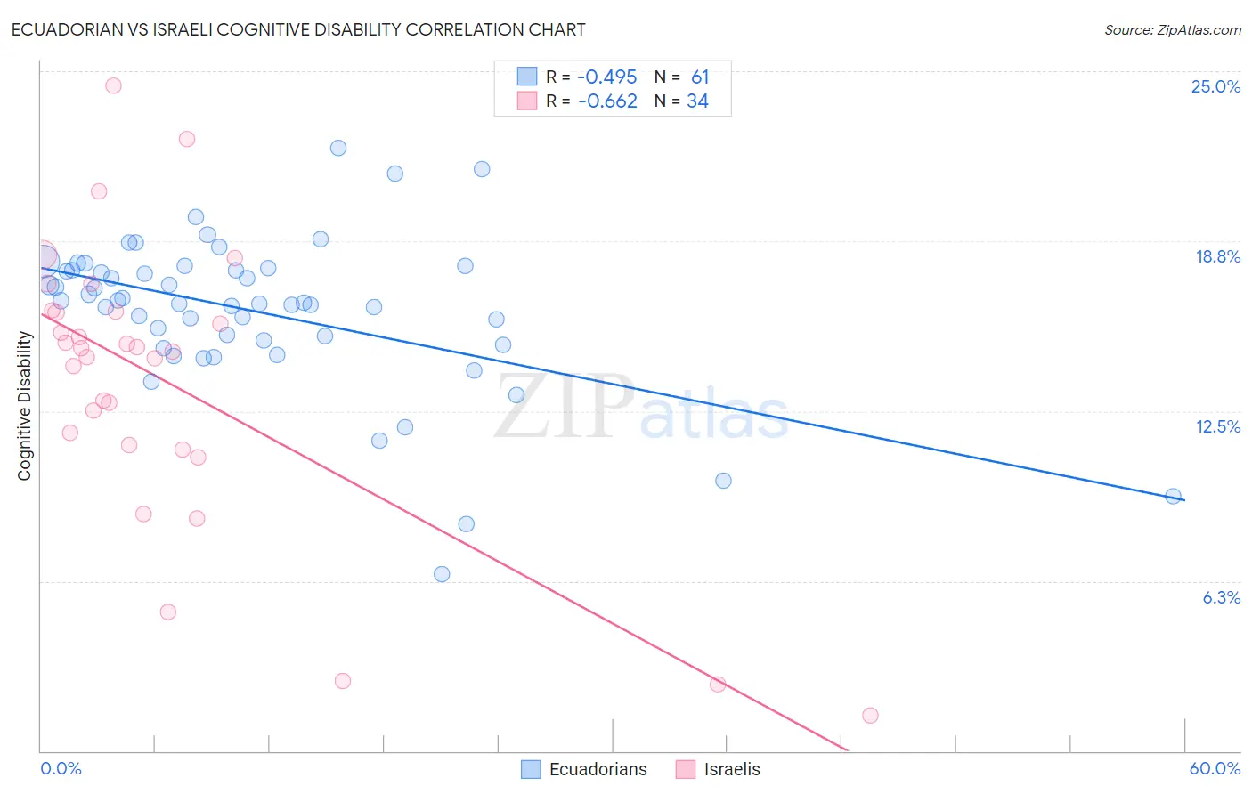 Ecuadorian vs Israeli Cognitive Disability