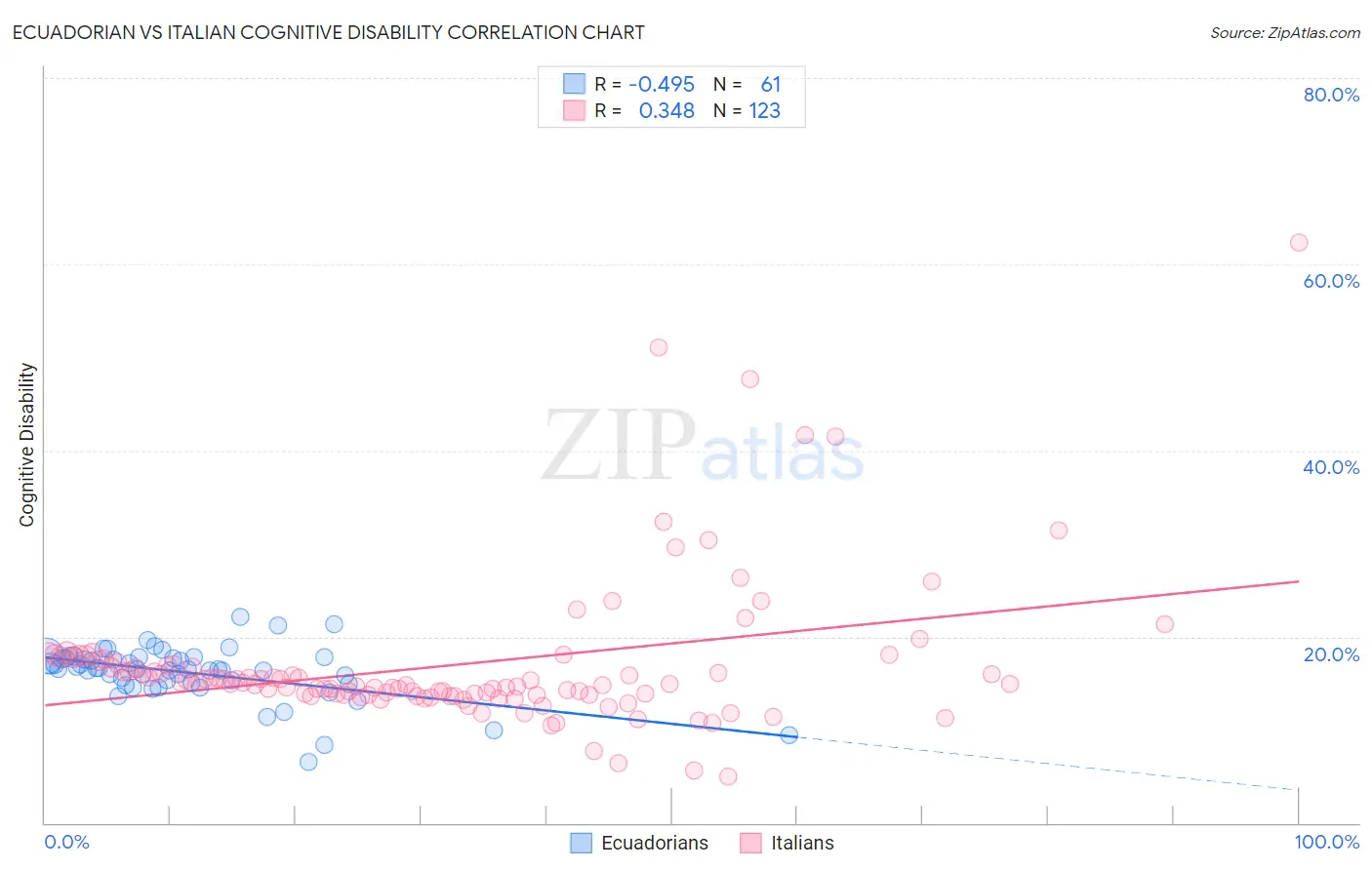 Ecuadorian vs Italian Cognitive Disability