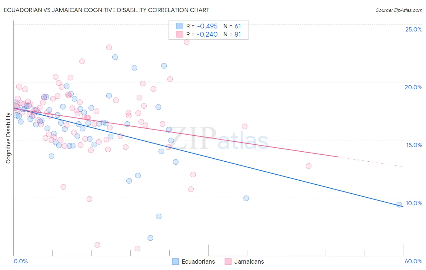 Ecuadorian vs Jamaican Cognitive Disability