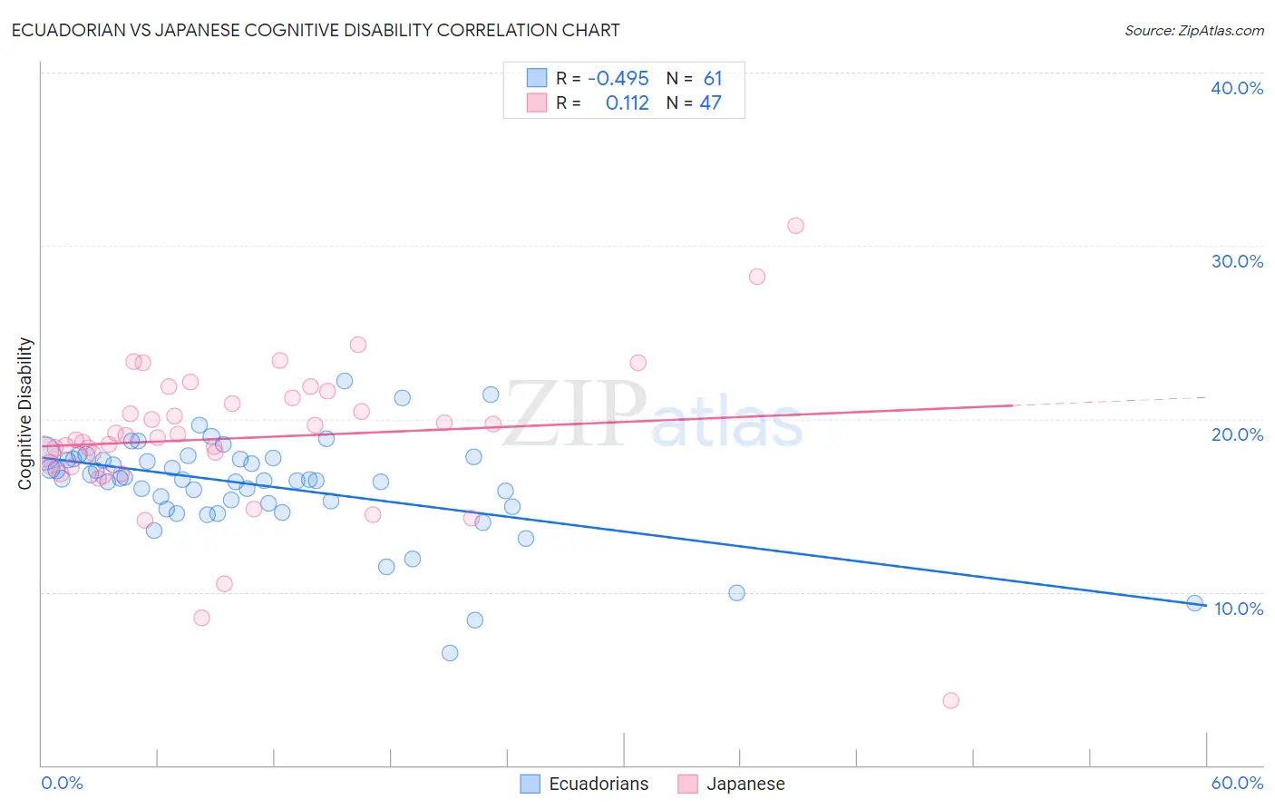 Ecuadorian vs Japanese Cognitive Disability