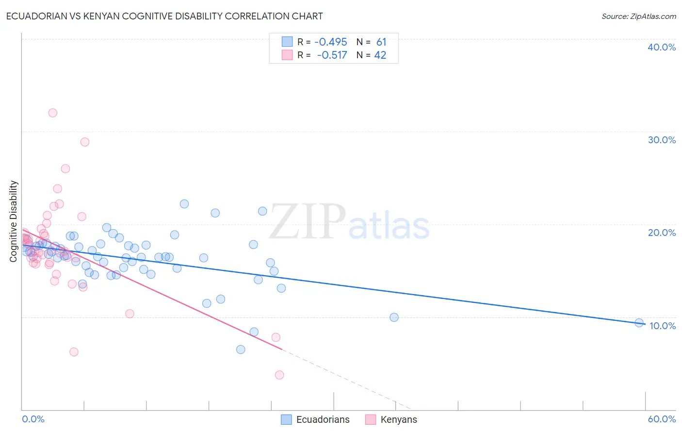 Ecuadorian vs Kenyan Cognitive Disability