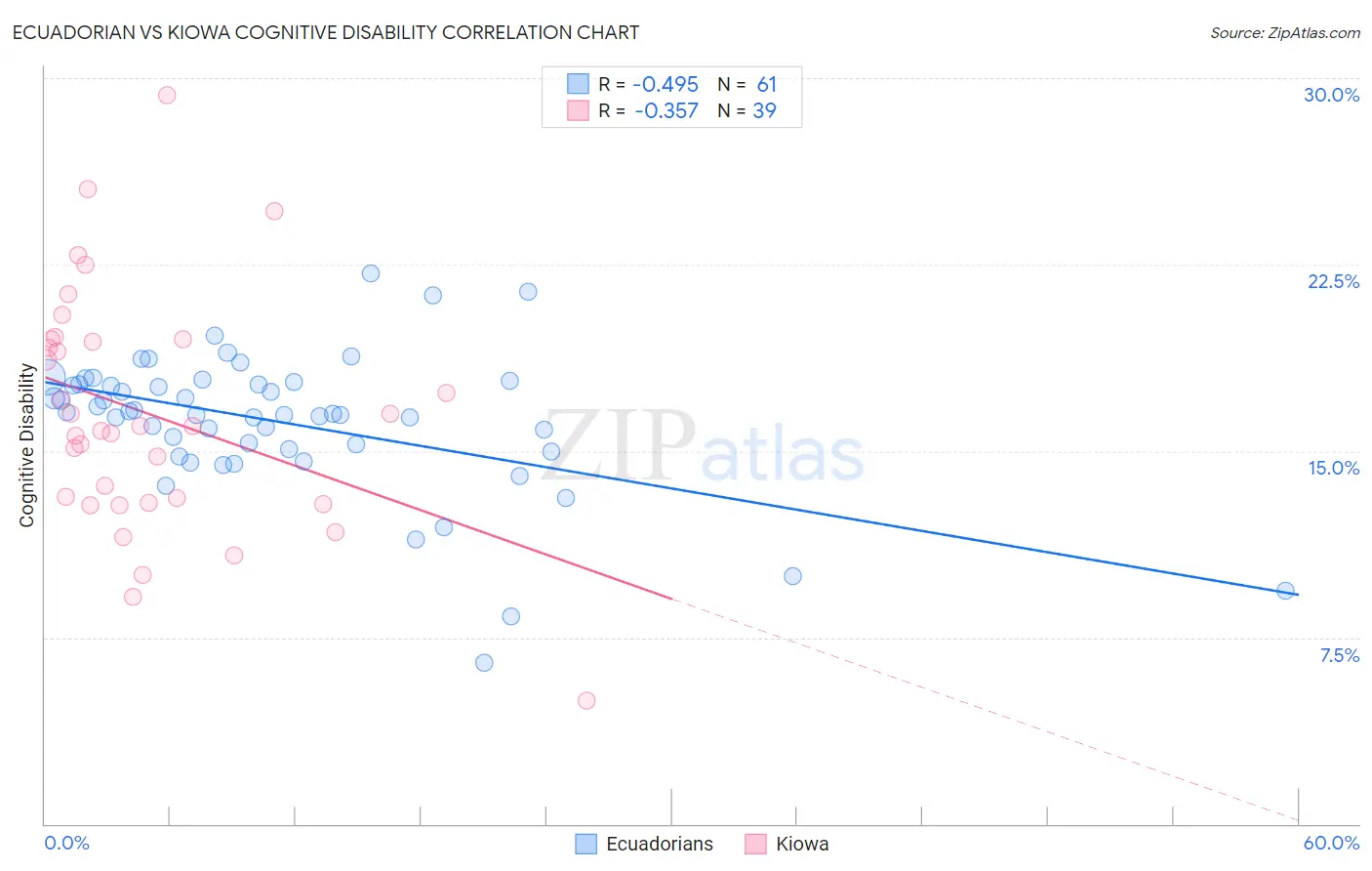 Ecuadorian vs Kiowa Cognitive Disability
