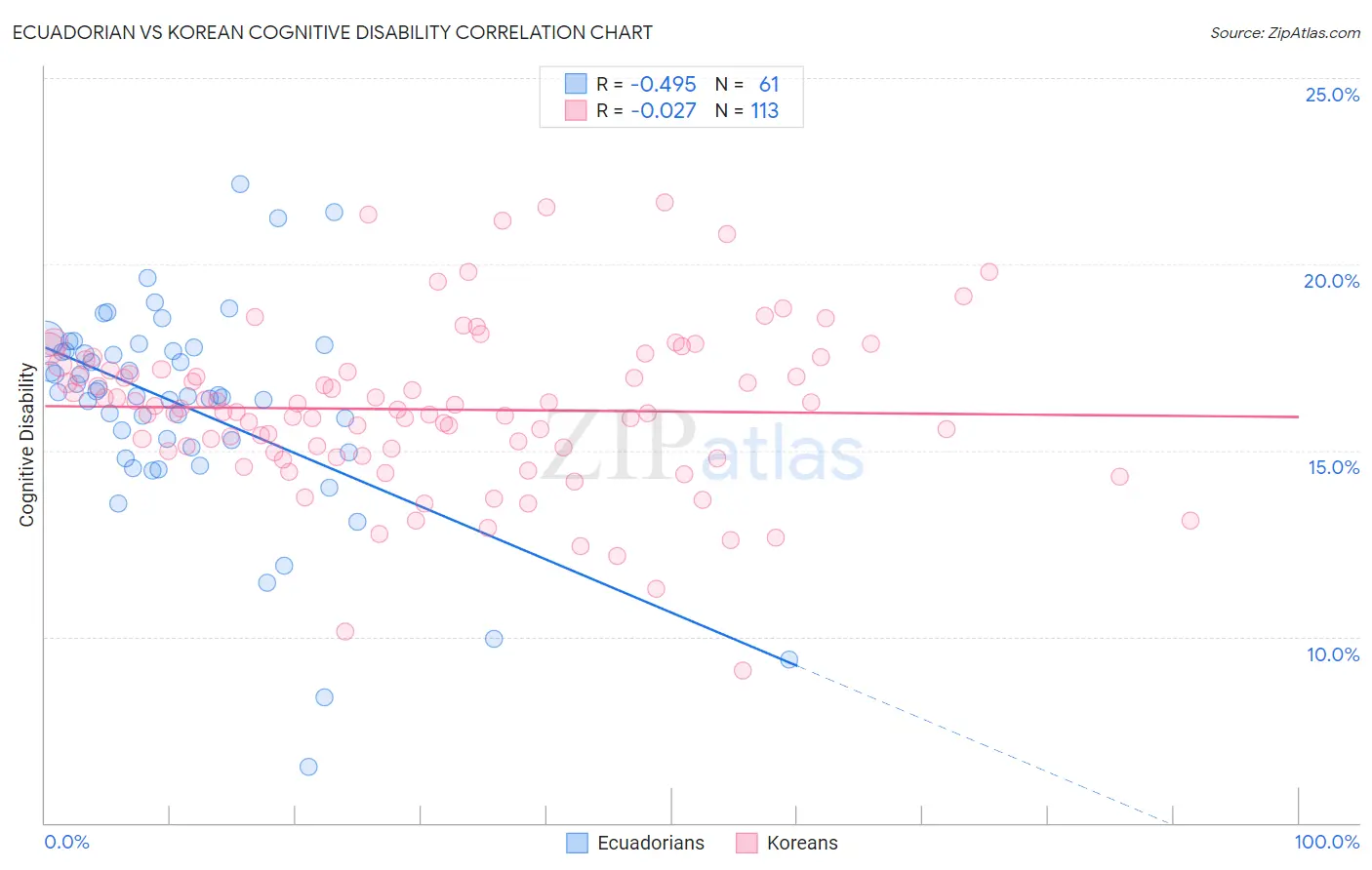 Ecuadorian vs Korean Cognitive Disability
