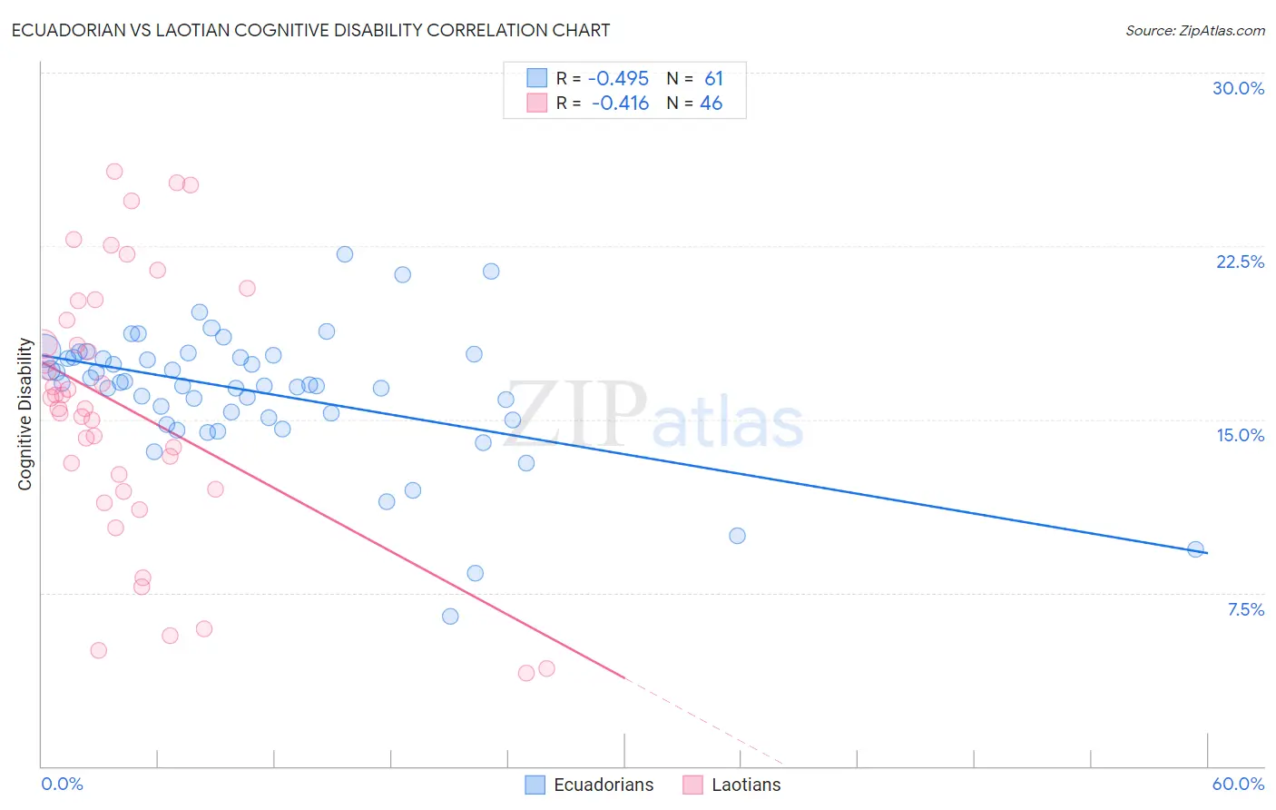 Ecuadorian vs Laotian Cognitive Disability