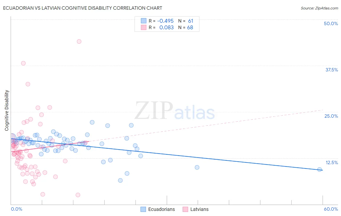 Ecuadorian vs Latvian Cognitive Disability
