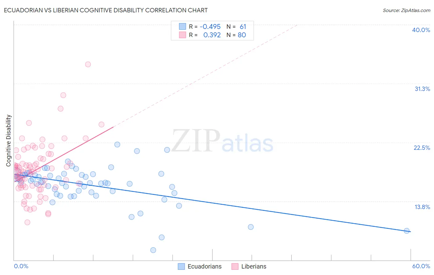 Ecuadorian vs Liberian Cognitive Disability