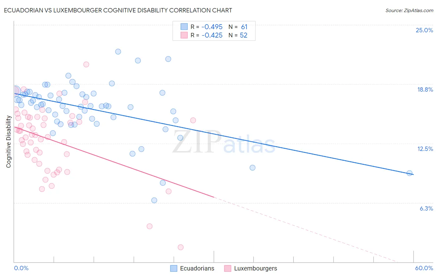 Ecuadorian vs Luxembourger Cognitive Disability