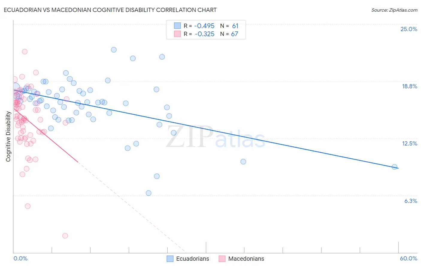 Ecuadorian vs Macedonian Cognitive Disability