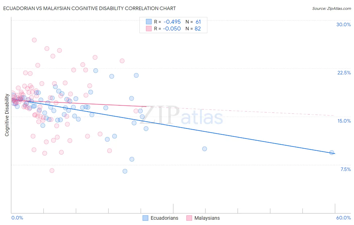Ecuadorian vs Malaysian Cognitive Disability