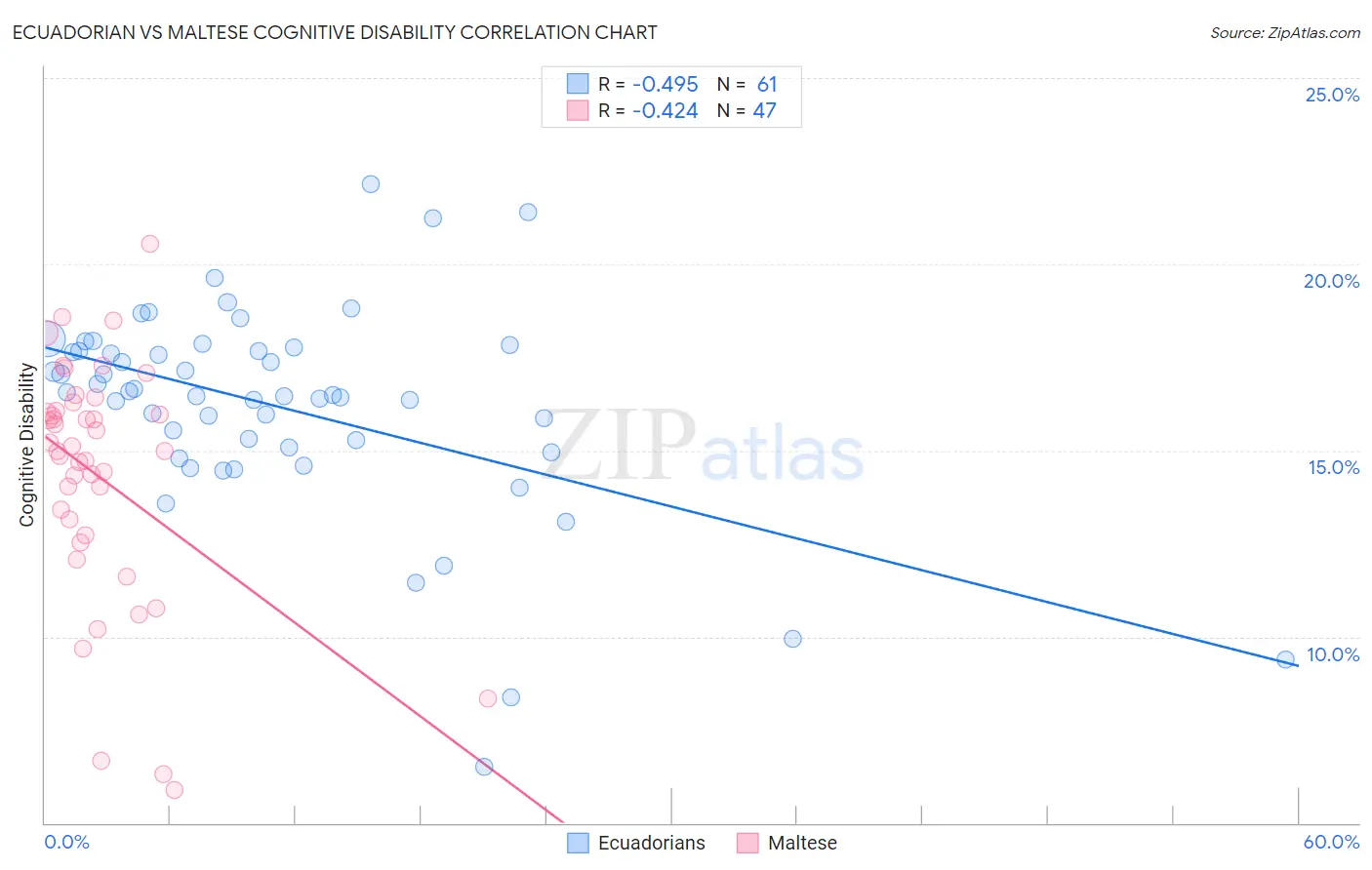 Ecuadorian vs Maltese Cognitive Disability