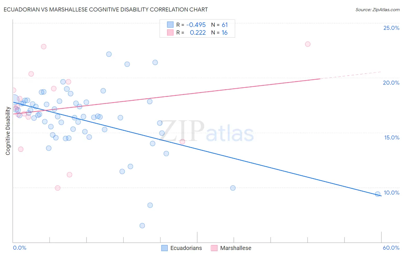 Ecuadorian vs Marshallese Cognitive Disability
