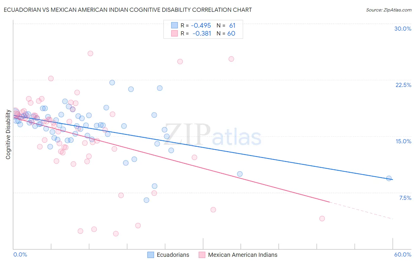 Ecuadorian vs Mexican American Indian Cognitive Disability