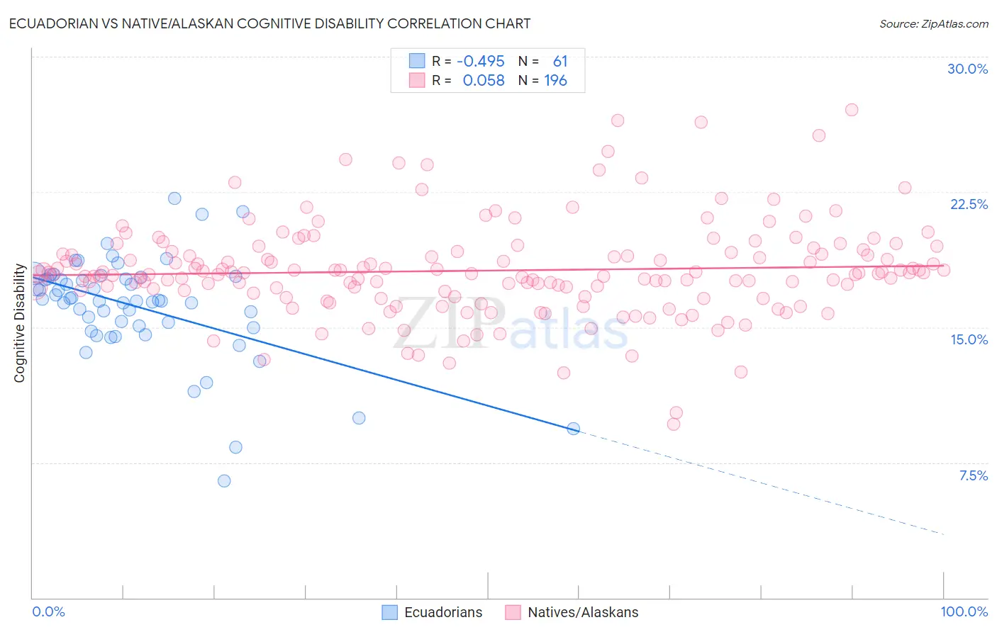 Ecuadorian vs Native/Alaskan Cognitive Disability