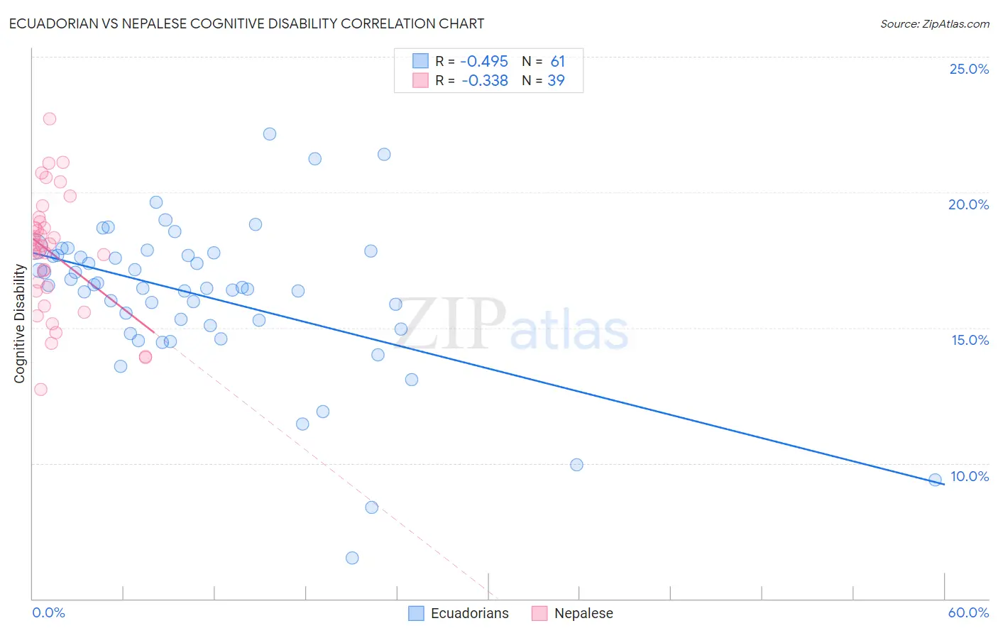Ecuadorian vs Nepalese Cognitive Disability