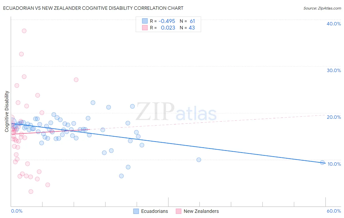 Ecuadorian vs New Zealander Cognitive Disability