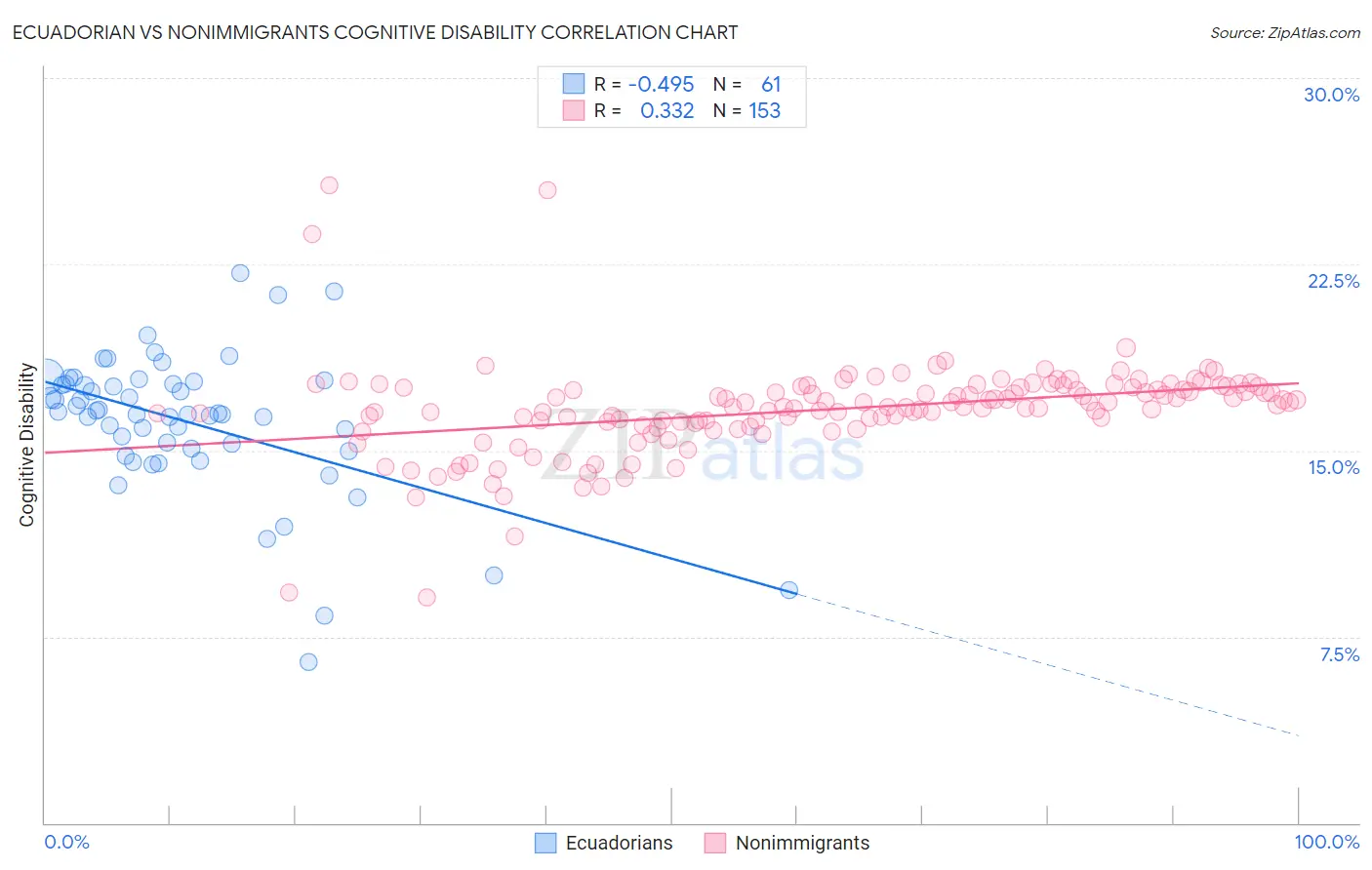 Ecuadorian vs Nonimmigrants Cognitive Disability