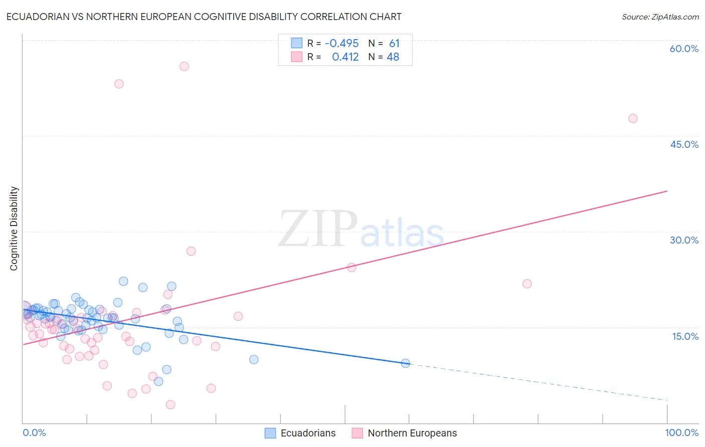 Ecuadorian vs Northern European Cognitive Disability