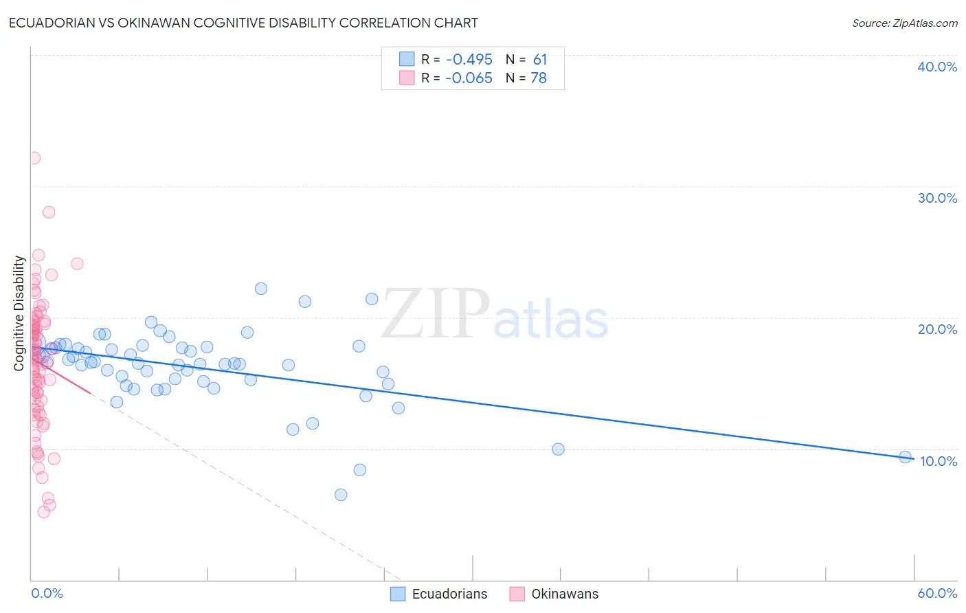 Ecuadorian vs Okinawan Cognitive Disability