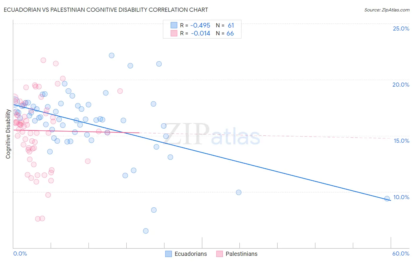 Ecuadorian vs Palestinian Cognitive Disability