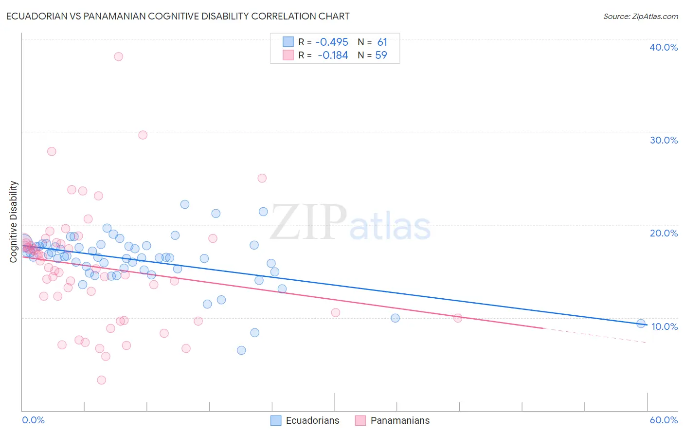 Ecuadorian vs Panamanian Cognitive Disability