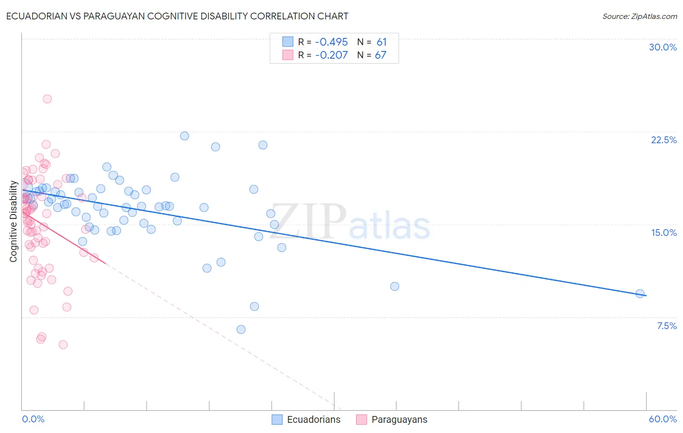 Ecuadorian vs Paraguayan Cognitive Disability