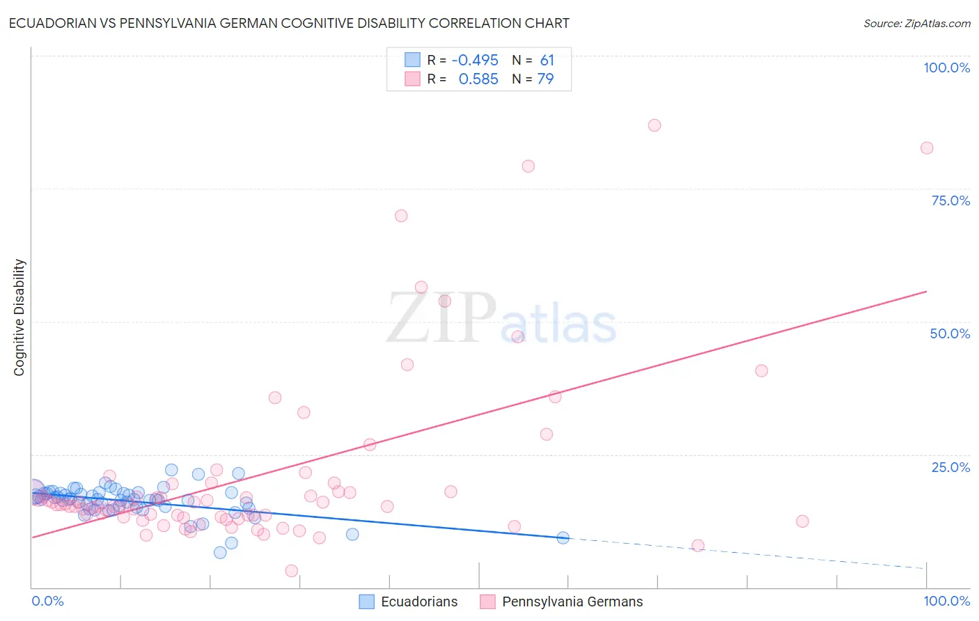 Ecuadorian vs Pennsylvania German Cognitive Disability