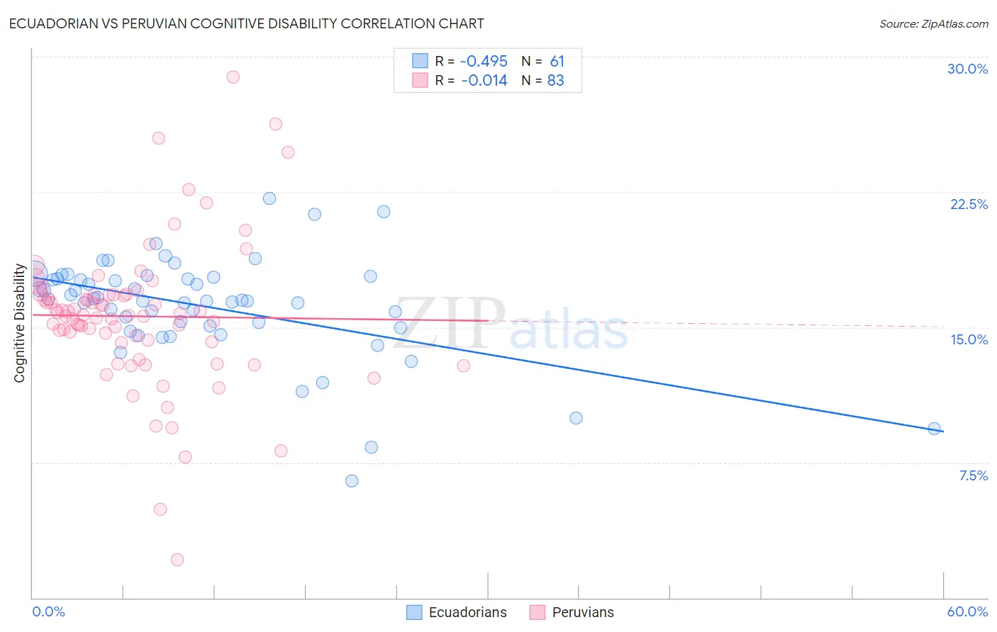 Ecuadorian vs Peruvian Cognitive Disability