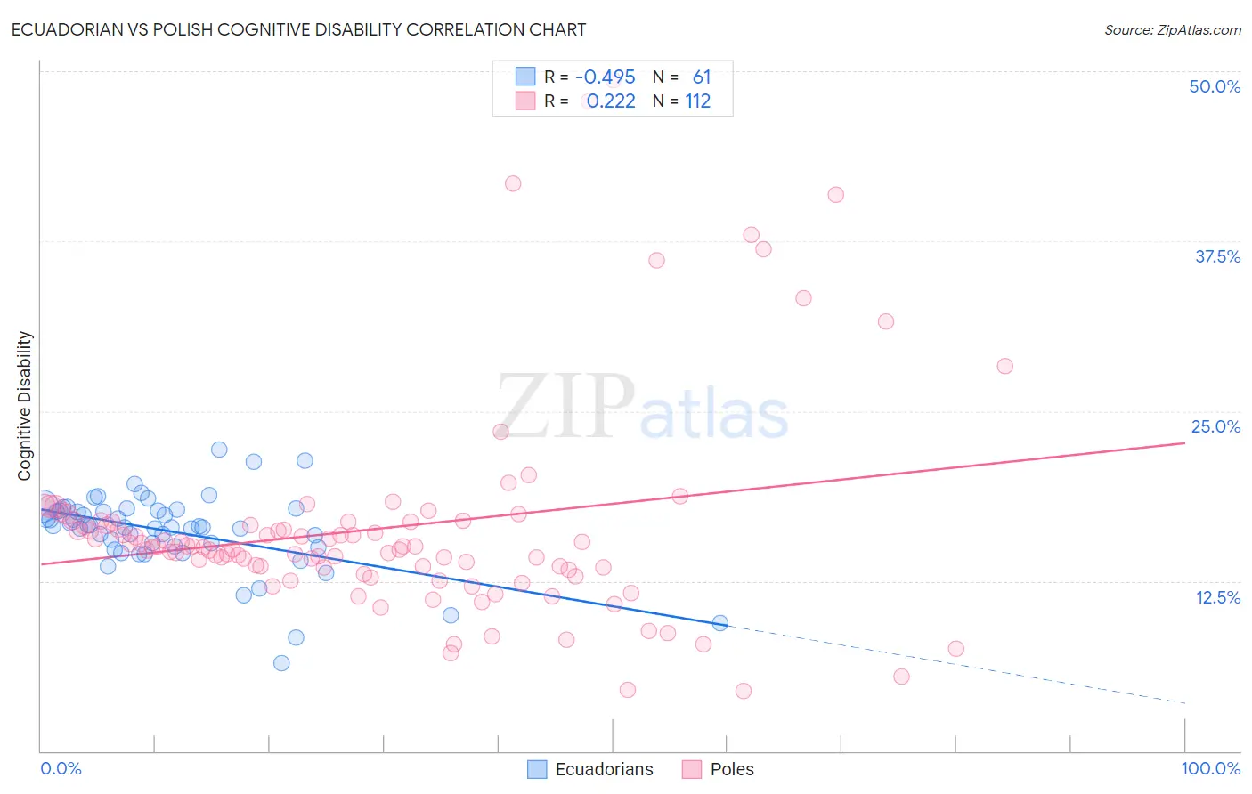 Ecuadorian vs Polish Cognitive Disability