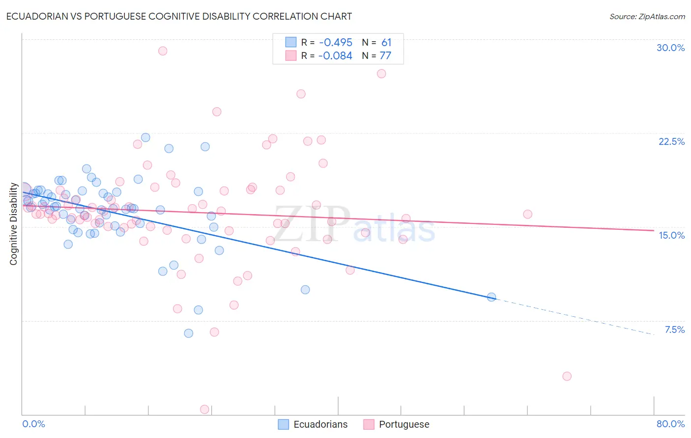 Ecuadorian vs Portuguese Cognitive Disability