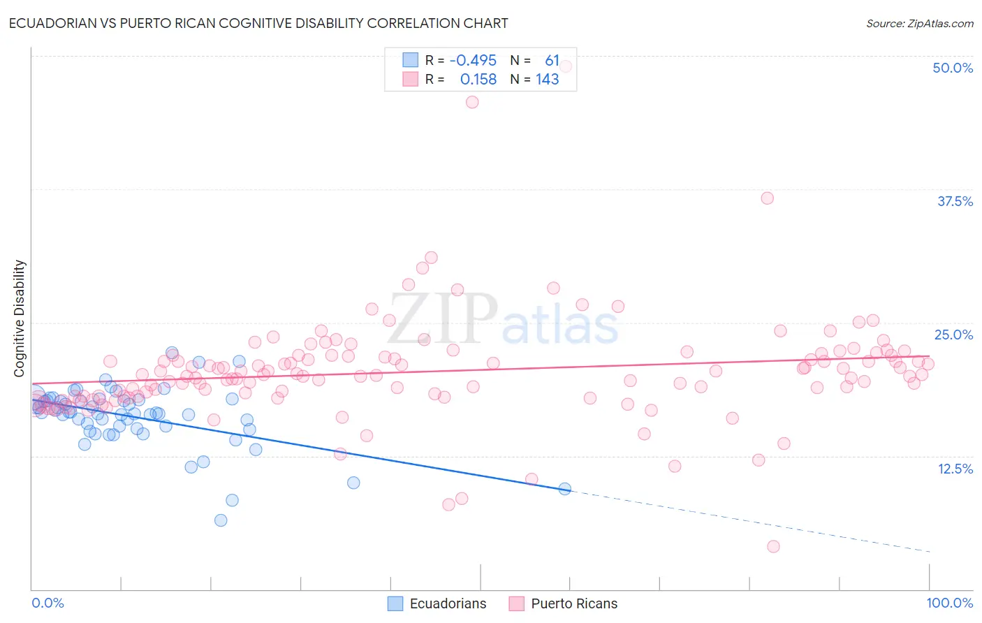 Ecuadorian vs Puerto Rican Cognitive Disability