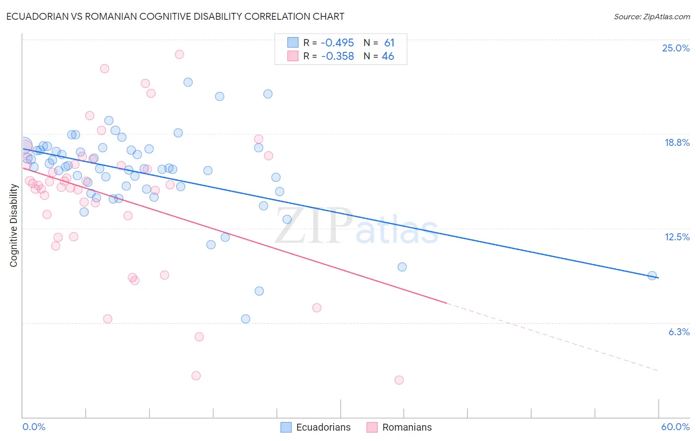 Ecuadorian vs Romanian Cognitive Disability