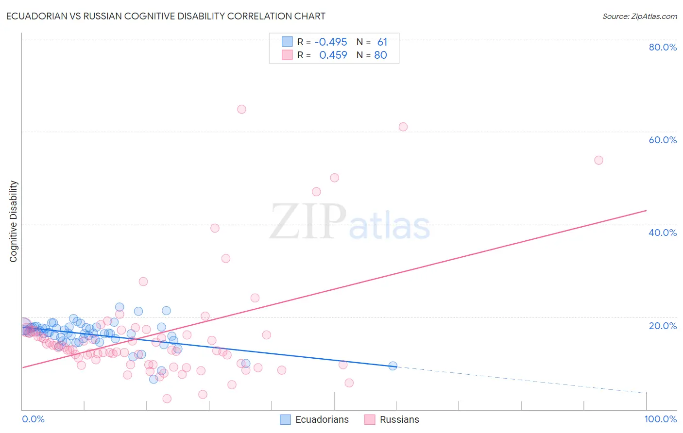Ecuadorian vs Russian Cognitive Disability