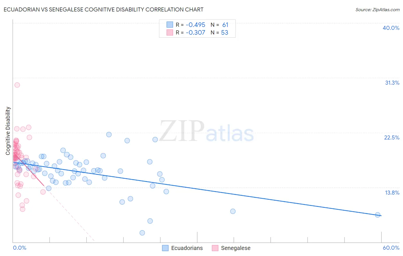 Ecuadorian vs Senegalese Cognitive Disability