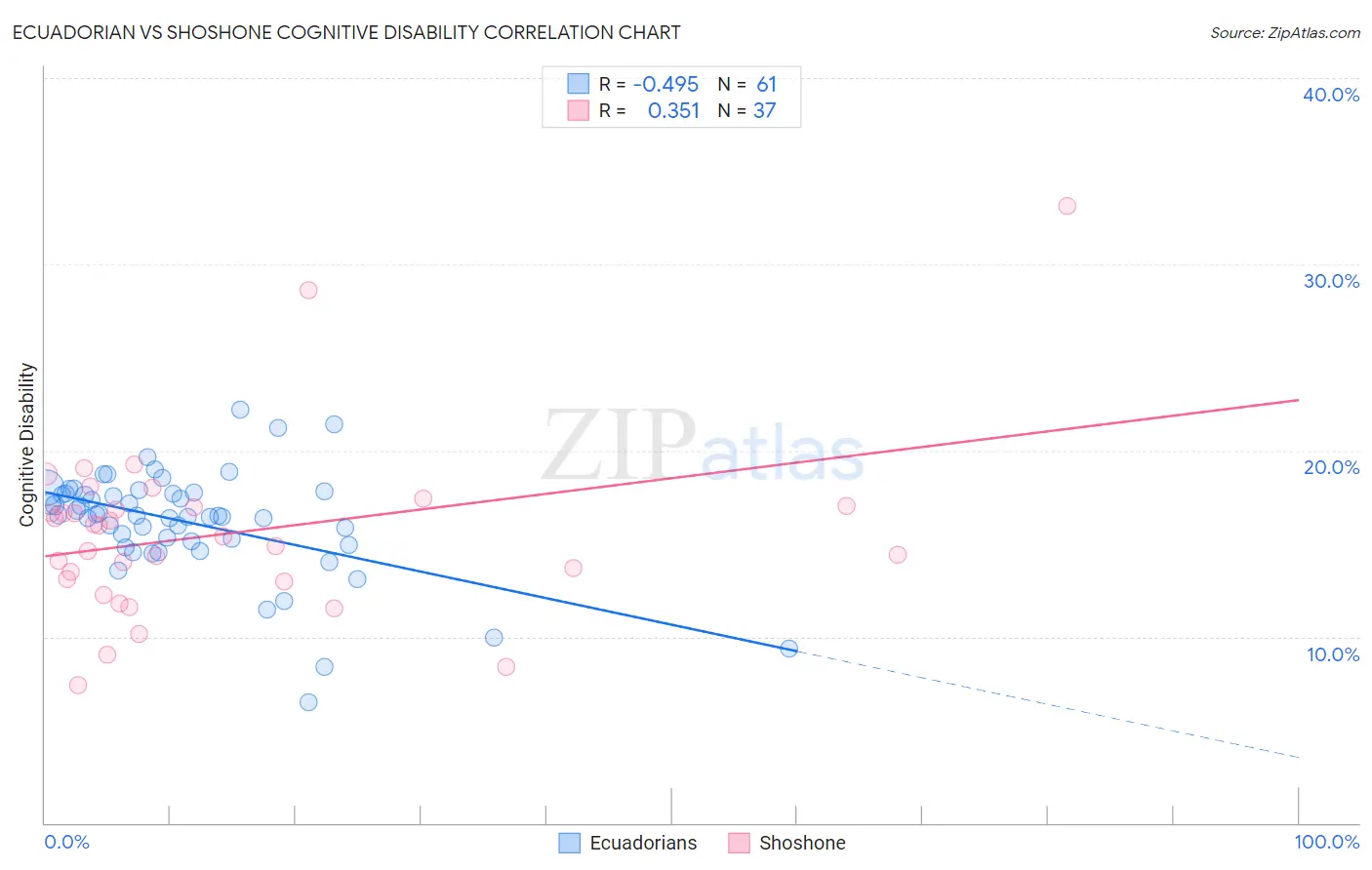 Ecuadorian vs Shoshone Cognitive Disability