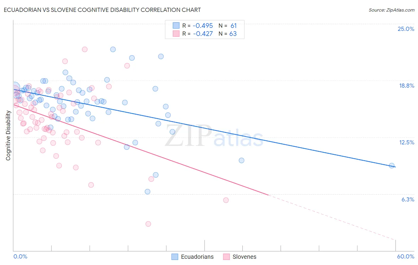 Ecuadorian vs Slovene Cognitive Disability