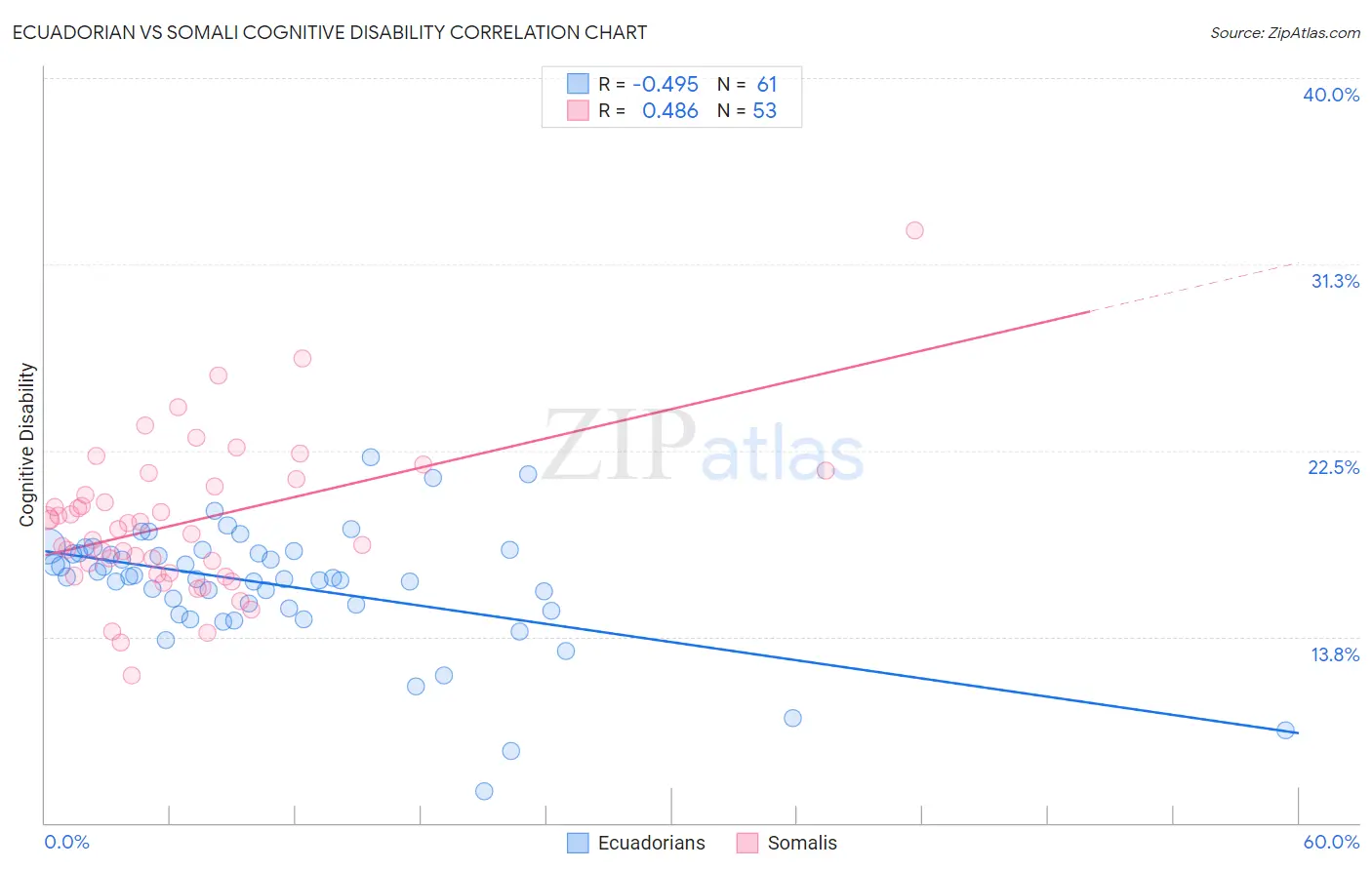 Ecuadorian vs Somali Cognitive Disability