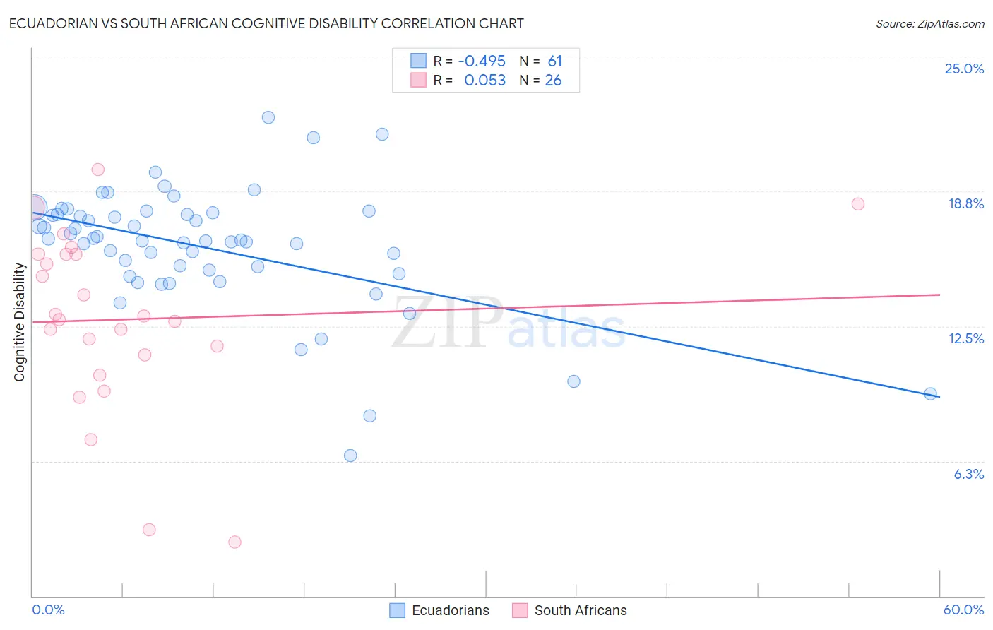 Ecuadorian vs South African Cognitive Disability