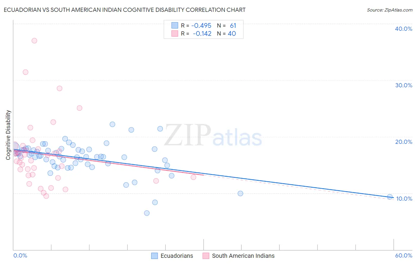 Ecuadorian vs South American Indian Cognitive Disability