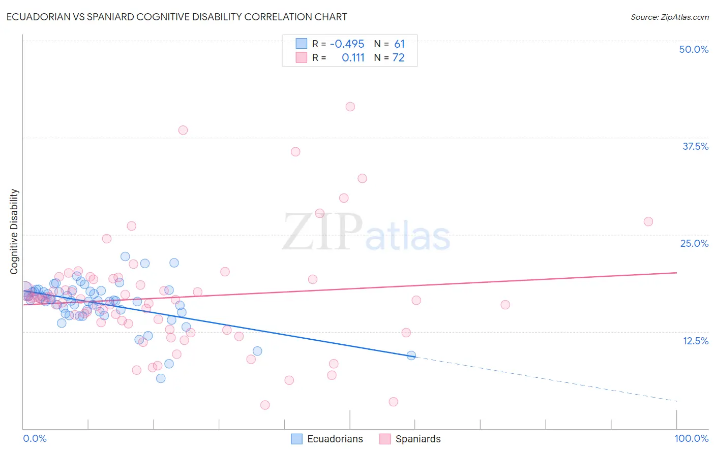Ecuadorian vs Spaniard Cognitive Disability