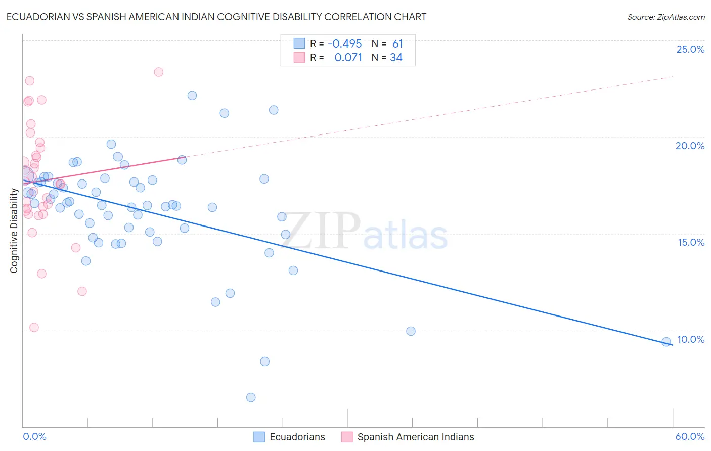 Ecuadorian vs Spanish American Indian Cognitive Disability