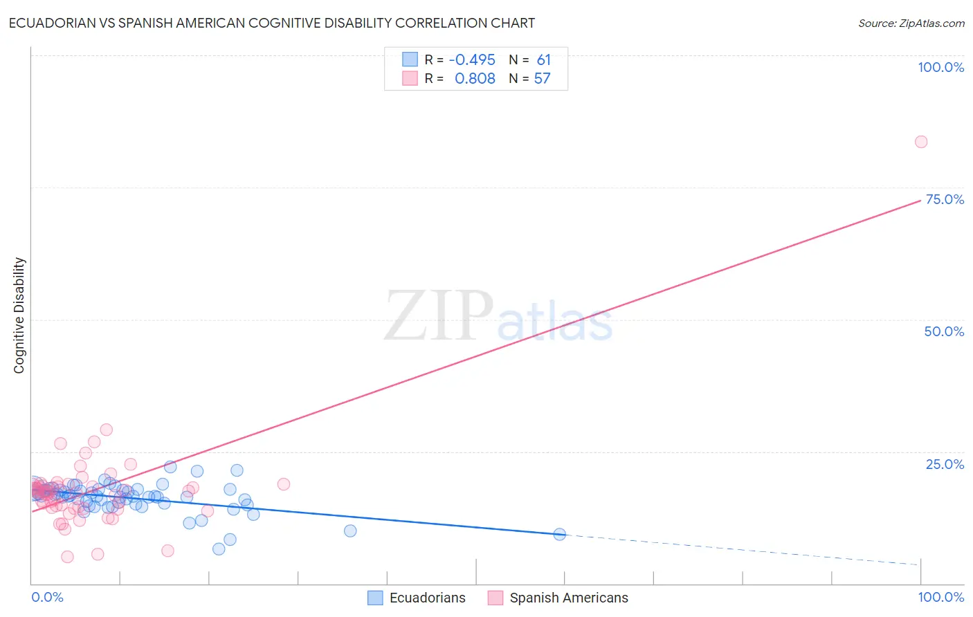 Ecuadorian vs Spanish American Cognitive Disability