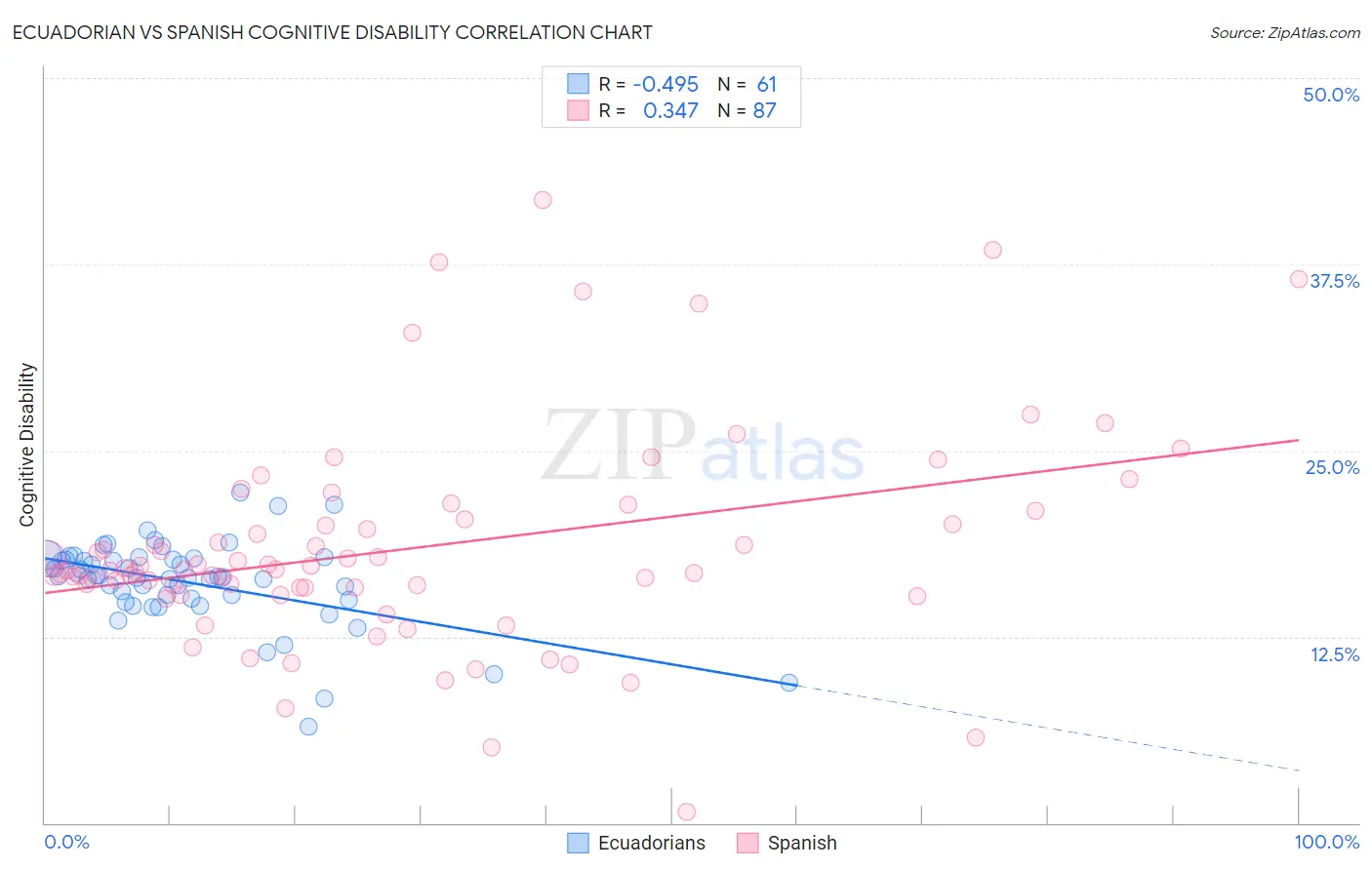 Ecuadorian vs Spanish Cognitive Disability