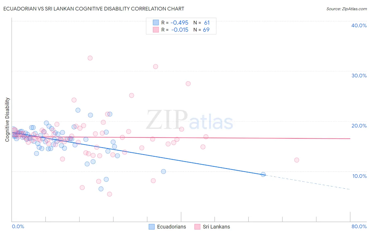 Ecuadorian vs Sri Lankan Cognitive Disability