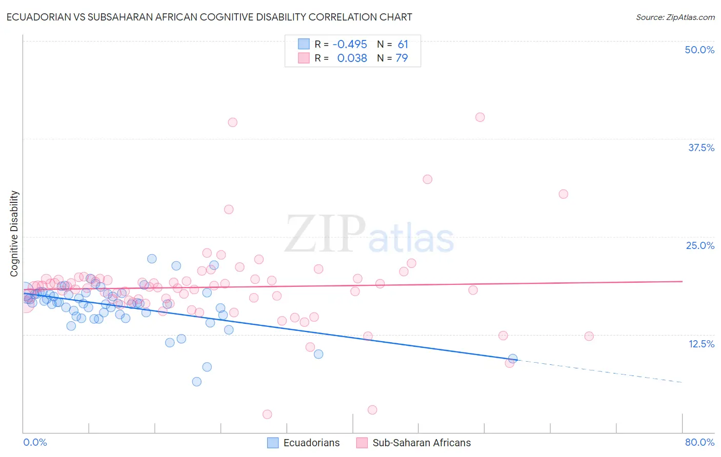 Ecuadorian vs Subsaharan African Cognitive Disability
