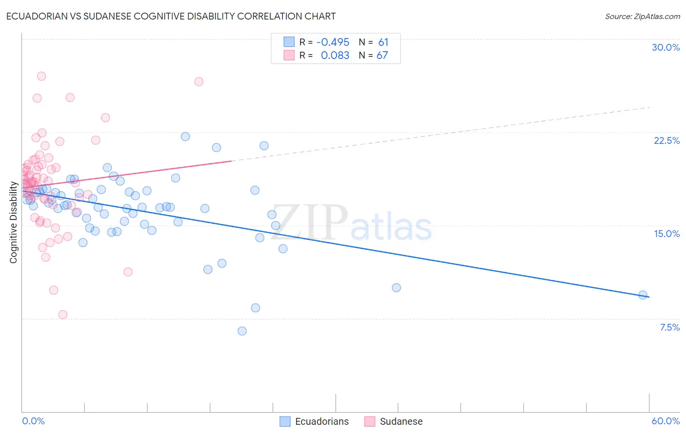 Ecuadorian vs Sudanese Cognitive Disability