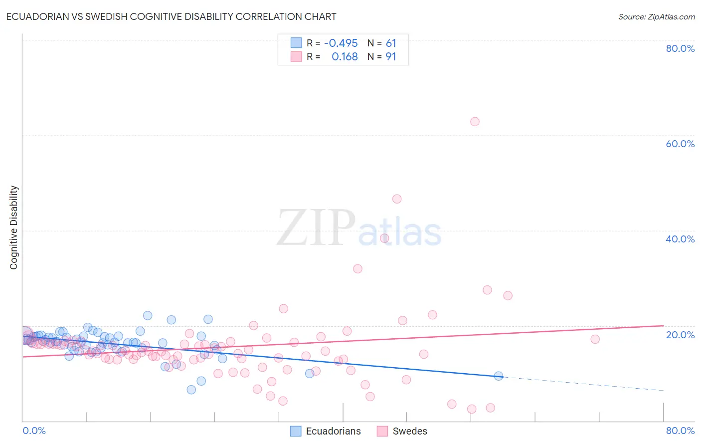 Ecuadorian vs Swedish Cognitive Disability